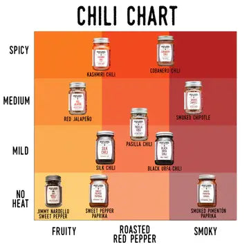 A chili heat chart